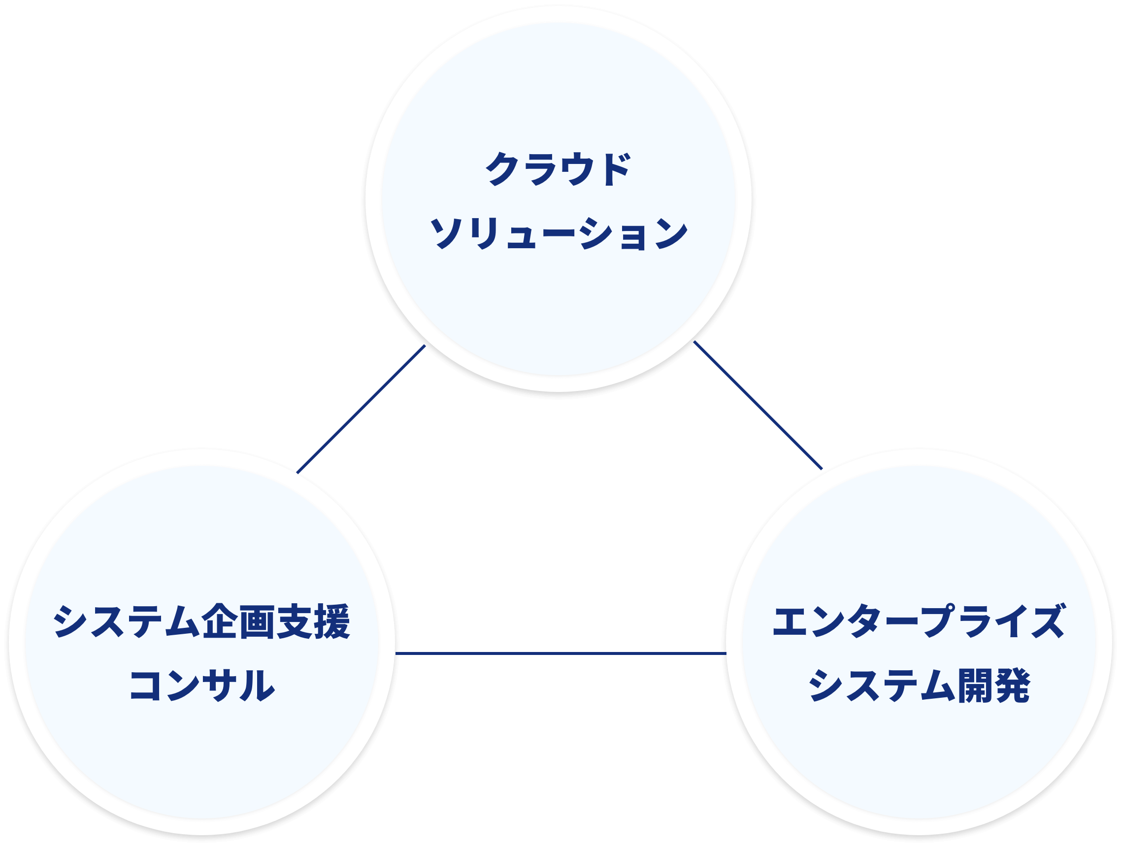 クラウドソリューション システム企画支援 コンサル エンタープライズシステム開発
